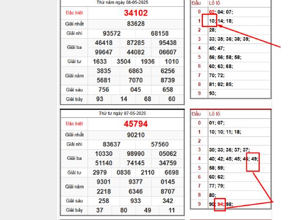 Đề 94 hôm sau đánh con gì theo xác suất?